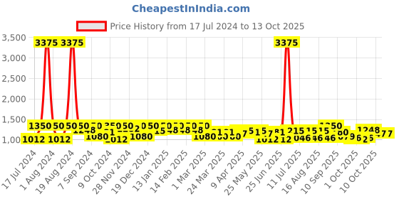 myntra.com SHOWOFF Women Peach-Coloured & Black Printed Basic Jumpsuit showoff Price History Graph from 17 Jul 2024 to 13 Oct 2025