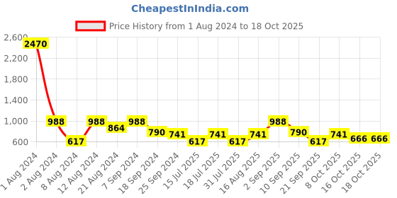 myntra.com SHOWOFF Women Peach-Coloured & White Striped Kurta showoff Price History Graph from 1 Aug 2024 to 18 Oct 2025
