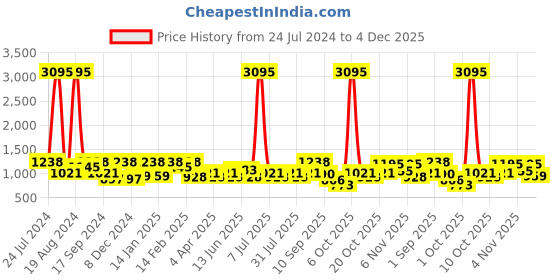 myntra.com SHOWOFF Women Peach-Coloured Cotton Embroidered Keyhole Neck Thread Work Kurta showoff Price History Graph from 24 Jul 2024 to 4 Dec 2025
