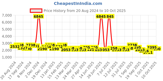 myntra.com SHOWOFF Women Peach-Coloured Empire Beads and Stones Chanderi Silk Kurta with Sharara & With Dupatta showoff Price History Graph from 20 Aug 2024 to 10 Oct 2025
