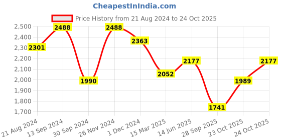 myntra.com SHOWOFF Women Peach-Coloured Ethnic Motifs Printed Pleated Gotta Patti Kurta with Palazzos & With Dupatta showoff Price History Graph from 21 Aug 2024 to 23 Oct 2025