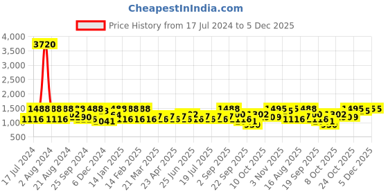 myntra.com SHOWOFF Women Peach-Coloured Floral Printed Gotta Patti Kurta with Palazzos showoff Price History Graph from 17 Jul 2024 to 5 Dec 2025