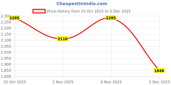 myntra.com SHOWOFF Women Peach-Coloured Paisley Printed Chanderi Silk Kurta with Trousers & With Dupatta showoff Price History Graph from 25 Oct 2025 to 5 Dec 2025