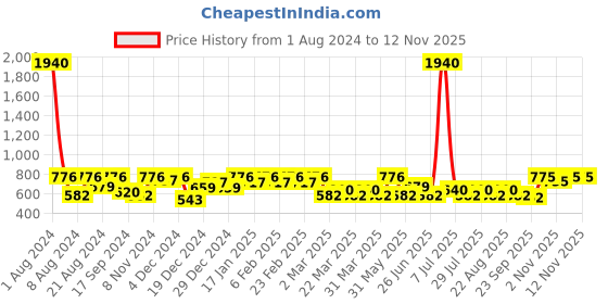 myntra.com SHOWOFF  Women Peach-Coloured Scuba Sheath Dress showoff Price History Graph from 1 Aug 2024 to 10 Nov 2025