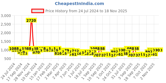 myntra.com SHOWOFF Women Peach-Coloured Solid Crepe Blouson Crop Top showoff Price History Graph from 24 Jul 2024 to 18 Nov 2025