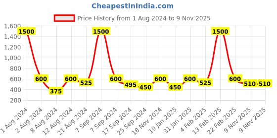 myntra.com SHOWOFF Women Peach-Coloured Solid Crop T-shirt showoff Price History Graph from 1 Aug 2024 to 9 Nov 2025
