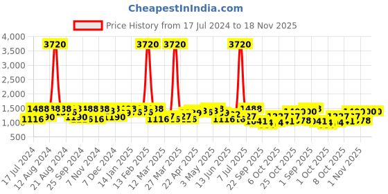 myntra.com SHOWOFF Women Peach-Coloured Solid Off-Shoulder Ruffles Cotton Basic Jumpsuit showoff Price History Graph from 17 Jul 2024 to 18 Nov 2025