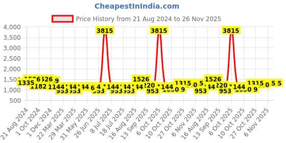 myntra.com SHOWOFF Women Peach-Coloured Solid Thread Work Straight Kurta showoff Price History Graph from 21 Aug 2024 to 25 Nov 2025
