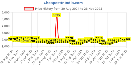 myntra.com SHOWOFF Women Peach-Coloured Striped Bell Sleeves Square Neck Anarkali Kurta showoff Price History Graph from 30 Aug 2024 to 28 Nov 2025