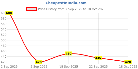 myntra.com SHOWOFF Women Peach-Coloured Striped Top showoff Price History Graph from 2 Sep 2025 to 18 Oct 2025