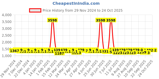 myntra.com SHOWOFF Women Pencil Above Knee Denim Skirt showoff Price History Graph from 29 Nov 2024 to 22 Oct 2025
