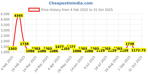 myntra.com SHOWOFF Women Pink Bootcut Stretchable Colored Denim Jeans showoff Price History Graph from 4 Feb 2025 to 31 Oct 2025