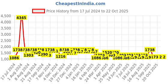 myntra.com SHOWOFF Women Pink Skinny Fit Stretchable Jeans showoff Price History Graph from 17 Jul 2024 to 20 Oct 2025