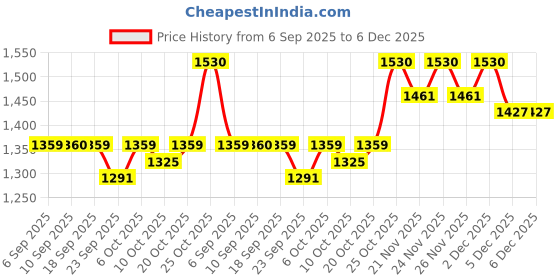 myntra.com SHOWOFF Women Pink Solid Basic Jumpsuit showoff Price History Graph from 6 Sep 2025 to 5 Dec 2025