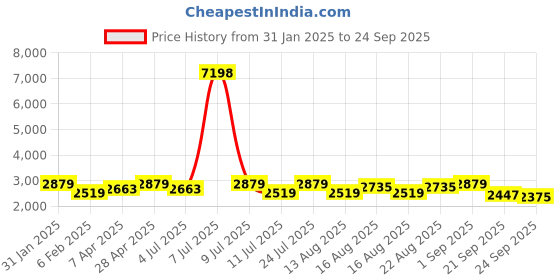 myntra.com SHOWOFF Women Plus Size Ethnic Printed A-Line Dress showoff Price History Graph from 31 Jan 2025 to 24 Sep 2025