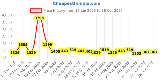 myntra.com SHOWOFF Women Printed Net Bodycon Midi Dress showoff Price History Graph from 13 Jan 2025 to 16 Oct 2025