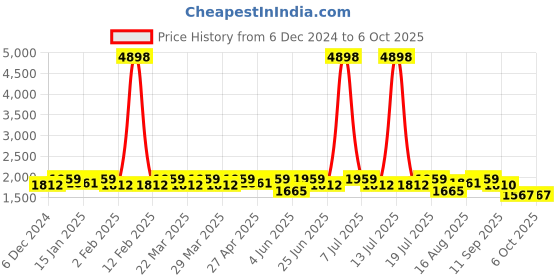 myntra.com SHOWOFF Women Printed Regular Sequinned Kurta with Trousers & With Dupatta showoff Price History Graph from 6 Dec 2024 to 6 Oct 2025