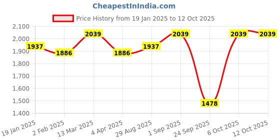 myntra.com SHOWOFF Women Printed Regular Thread Work Kurta with Palazzos showoff Price History Graph from 19 Jan 2025 to 11 Oct 2025
