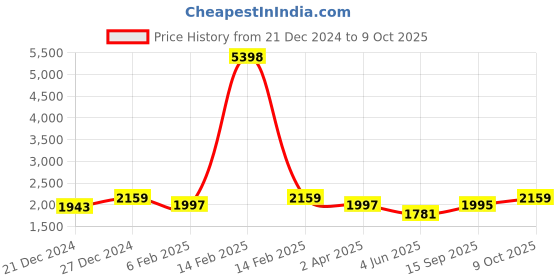 myntra.com SHOWOFF Women Printed Regular Thread Work Kurta with Trousers & With Dupatta showoff Price History Graph from 21 Dec 2024 to 9 Oct 2025