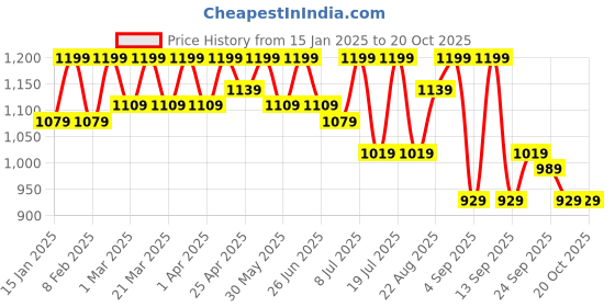 myntra.com SHOWOFF Women Printed Sweatshirt showoff Price History Graph from 15 Jan 2025 to 19 Oct 2025