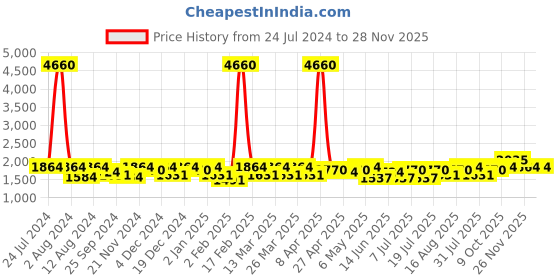 myntra.com SHOWOFF Women Printed Top With Palazzo showoff Price History Graph from 24 Jul 2024 to 28 Nov 2025