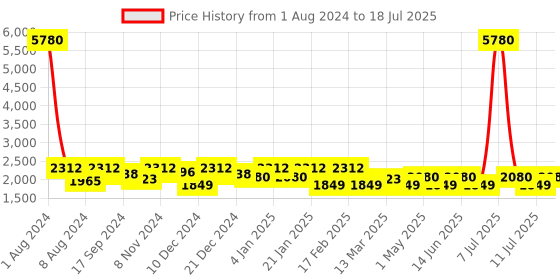 myntra.com SHOWOFF Women Printed Top With Palazzo Co-Ords showoff Price History Graph from 1 Aug 2024 to 11 Jul 2025