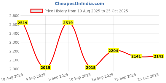 myntra.com SHOWOFF Women Printed Velvet Sheath Midi Dress showoff Price History Graph from 19 Aug 2025 to 25 Oct 2025
