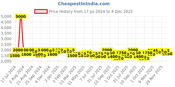 myntra.com SHOWOFF Women Red & Black Checked Acrylic Longline Poncho showoff Price History Graph from 17 Jul 2024 to 4 Dec 2025
