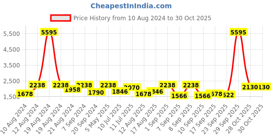 myntra.com SHOWOFF Women Red & Blue Floral A-Line Dress showoff Price History Graph from 10 Aug 2024 to 30 Oct 2025