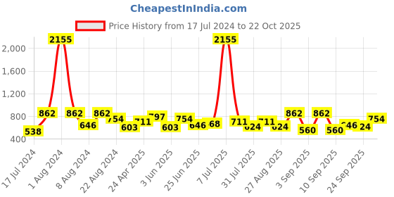 myntra.com SHOWOFF Women Red Comfort Slim Fit Casual Shirt showoff Price History Graph from 17 Jul 2024 to 22 Oct 2025