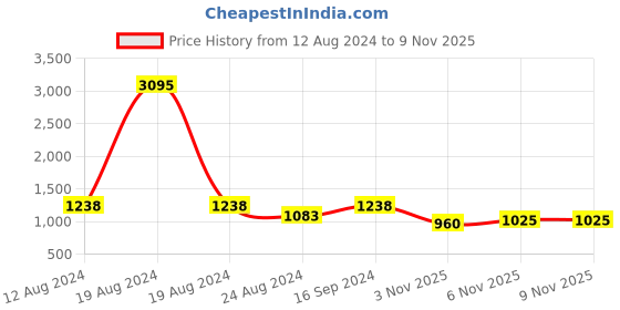 myntra.com SHOWOFF Women Red Cotton Thread Work Kurta showoff Price History Graph from 12 Aug 2024 to 7 Nov 2025