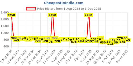 myntra.com SHOWOFF Women Regular Fit Cotton Jogger showoff Price History Graph from 1 Aug 2024 to 5 Dec 2025