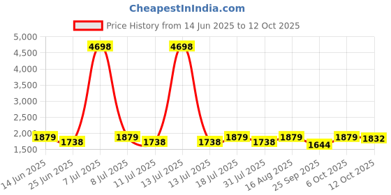 myntra.com SHOWOFF Women Regular Kurta with Trousers & With Dupatta showoff Price History Graph from 14 Jun 2025 to 12 Oct 2025