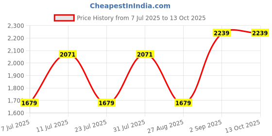myntra.com SHOWOFF Women Regular Mirror Work Kurta with Patiala showoff Price History Graph from 7 Jul 2025 to 12 Oct 2025