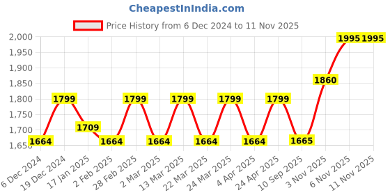 myntra.com SHOWOFF Women Regular Thread Work Kurta with Trousers showoff Price History Graph from 6 Dec 2024 to 8 Nov 2025