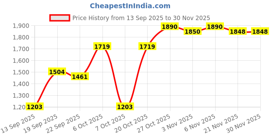 myntra.com SHOWOFF Women Relaxed Fit High-Rise Light Fade Jeans showoff Price History Graph from 13 Sep 2025 to 30 Nov 2025