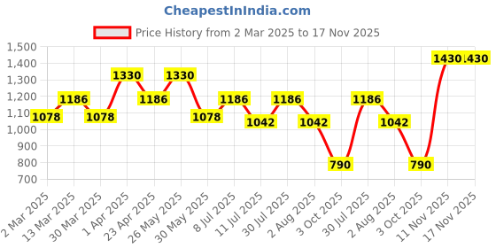 myntra.com SHOWOFF Women Relaxed Fit High-Rise Non-Stretchable Jeans showoff Price History Graph from 2 Mar 2025 to 17 Nov 2025