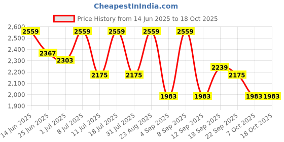 myntra.com SHOWOFF Women Relaxed High-Rise Wrinkle Free Wide Leg Trousers showoff Price History Graph from 14 Jun 2025 to 18 Oct 2025