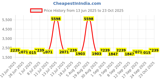 myntra.com SHOWOFF Women Relaxed Straight Leg High-Rise Wrinkle Free Pleated Korean Pants showoff Price History Graph from 13 Jun 2025 to 23 Oct 2025