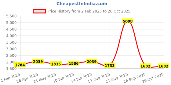 myntra.com SHOWOFF Women Round Neck Bodycon Dress showoff Price History Graph from 2 Feb 2025 to 25 Oct 2025