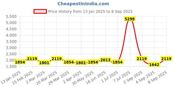 myntra.com SHOWOFF Women Round Neck Bodycon Dress showoff Price History Graph from 13 Jan 2025 to 8 Sep 2025