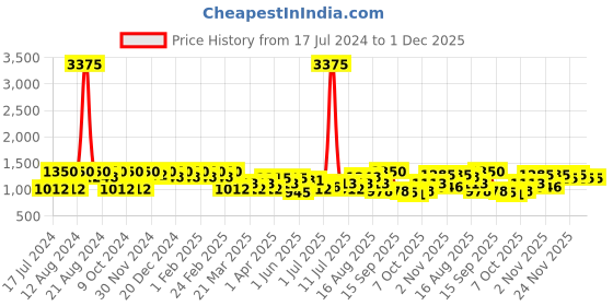 myntra.com SHOWOFF Women Round Neck Printed Basic Jumpsuit showoff Price History Graph from 17 Jul 2024 to 30 Nov 2025