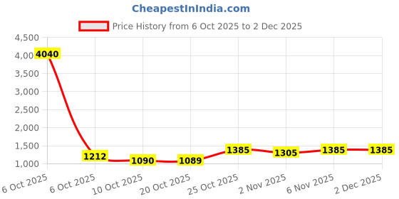 myntra.com SHOWOFF Women Rust Ethnic Motifs Printed Mirror Work Kurta showoff Price History Graph from 6 Oct 2025 to 2 Dec 2025