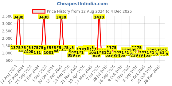 myntra.com SHOWOFF Women Sea Green Solid Sleeveless Basic Jumpsuit showoff Price History Graph from 12 Aug 2024 to 4 Dec 2025
