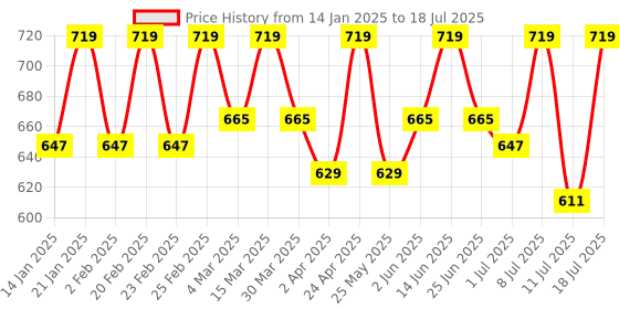 myntra.com SHOWOFF Women Self Design Fringed Crop Top showoff Price History Graph from 14 Jan 2025 to 18 Jul 2025