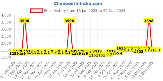 myntra.com SHOWOFF Women Self Design Fringed Pullover showoff Price History Graph from 13 Jan 2025 to 29 Dec 2025