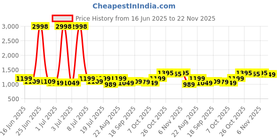 myntra.com SHOWOFF Women Self Design Longline Poncho with Fringed showoff Price History Graph from 16 Jun 2025 to 22 Nov 2025