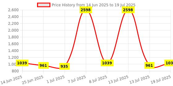 myntra.com SHOWOFF Women Self Design Open Front Longline Shrug showoff Price History Graph from 14 Jun 2025 to 19 Jul 2025