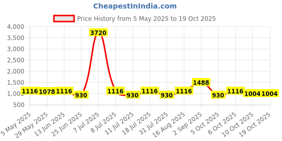 myntra.com SHOWOFF Women Sequined Embellished Rolled Up Sleeves Kurta With Trouser showoff Price History Graph from 5 May 2025 to 17 Oct 2025