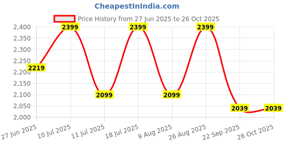 myntra.com SHOWOFF Women Shirt Collar Cotton Shirt Knee Length Dress showoff Price History Graph from 27 Jun 2025 to 26 Oct 2025
